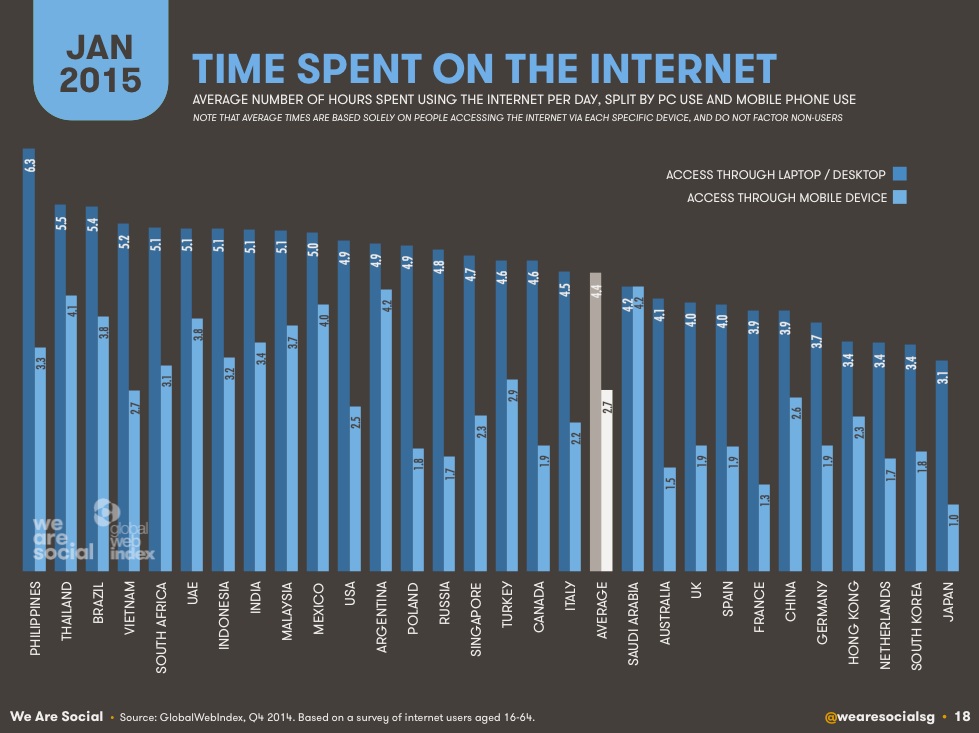 time_spent_statista