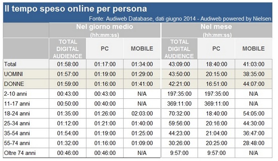 Tiempo en línea según AudiWeb
