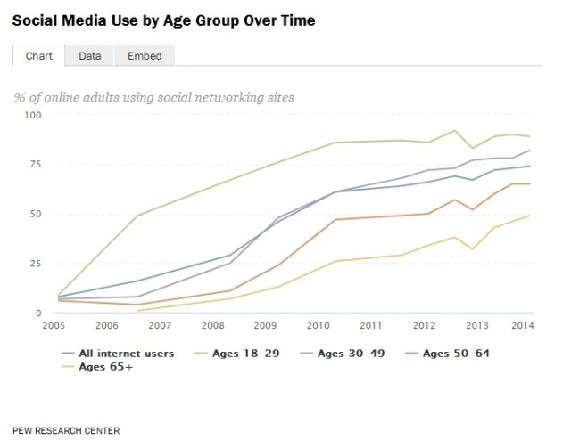 Uso de redes sociales por edad